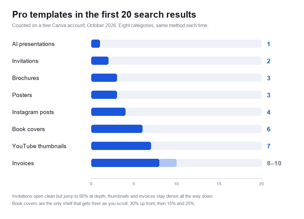 Bar chart: Pro template crowns in the first 20 search results across eight Canva categories, from 1 for AI presentations to 8-10 for invoices
