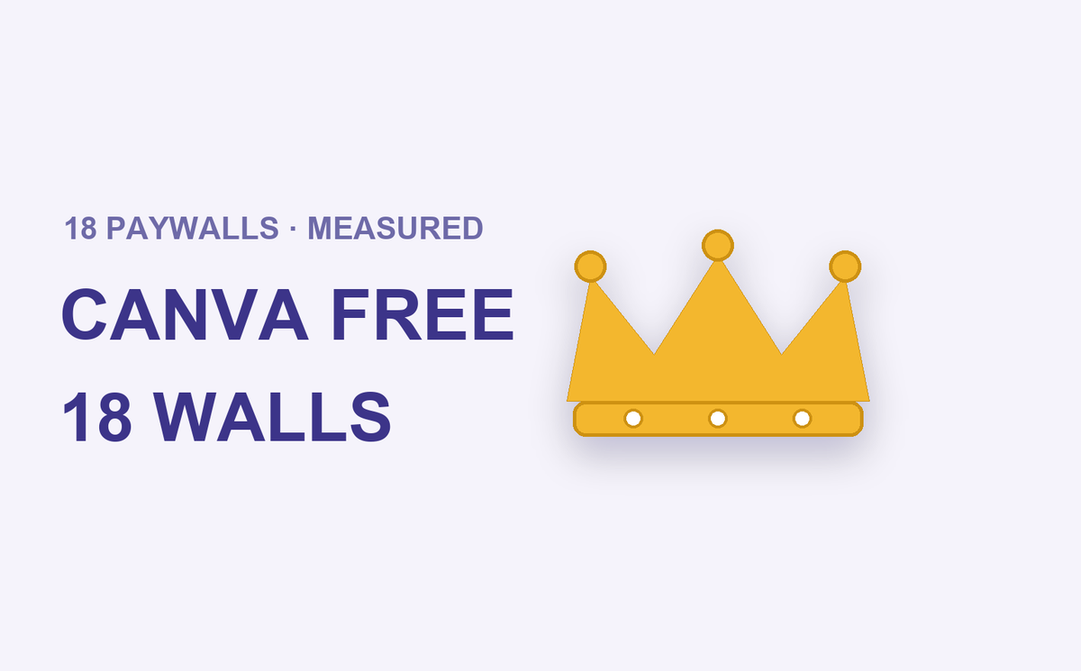 Canva free plan limits: 18 Pro paywalls measured on a free account, October 2026