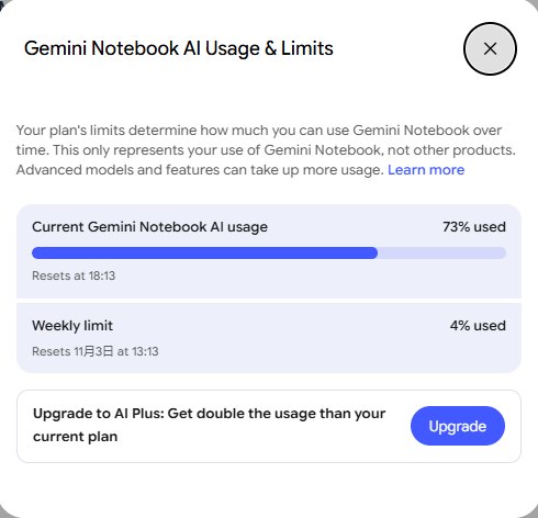 Gemini Notebook AI Usage and Limits page showing 73% used with a 5-hour reset and a weekly limit at 4%